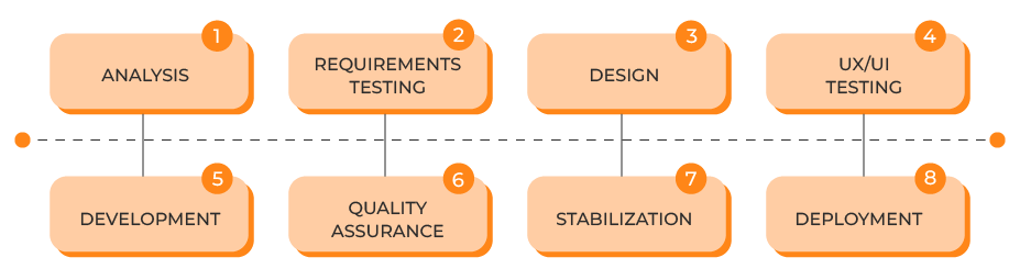 Custom Software Development Framework - 8 step process flow