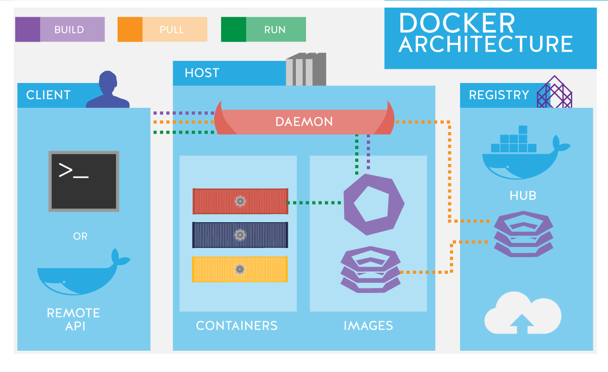 Docker Architecture and How it works