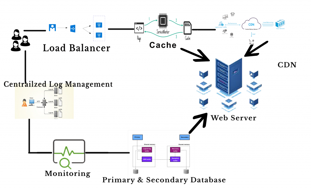 Scaling with Nodejs Scaling with Nodejs