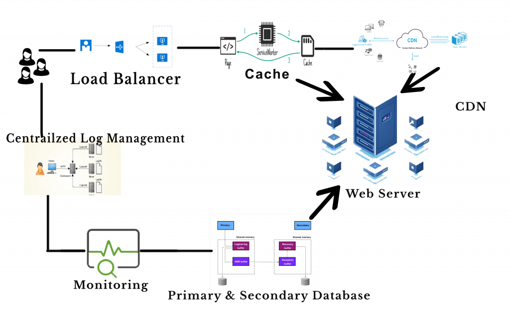 Scaling with Nodejs