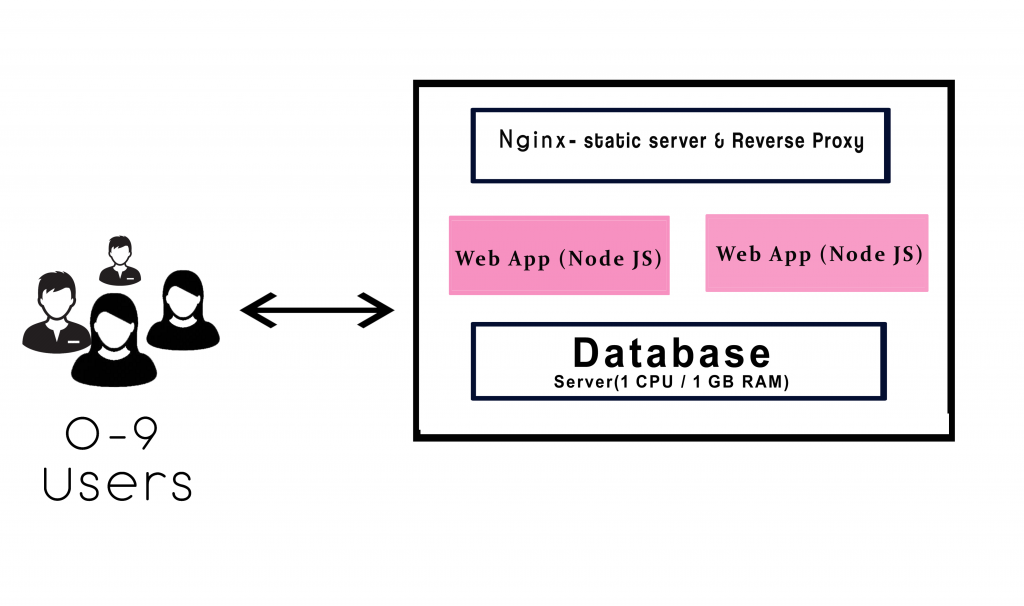 Scaling with Nodejs