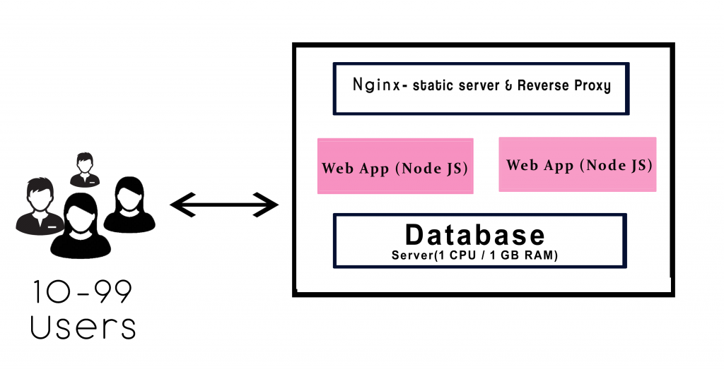 Scaling with Nodejs