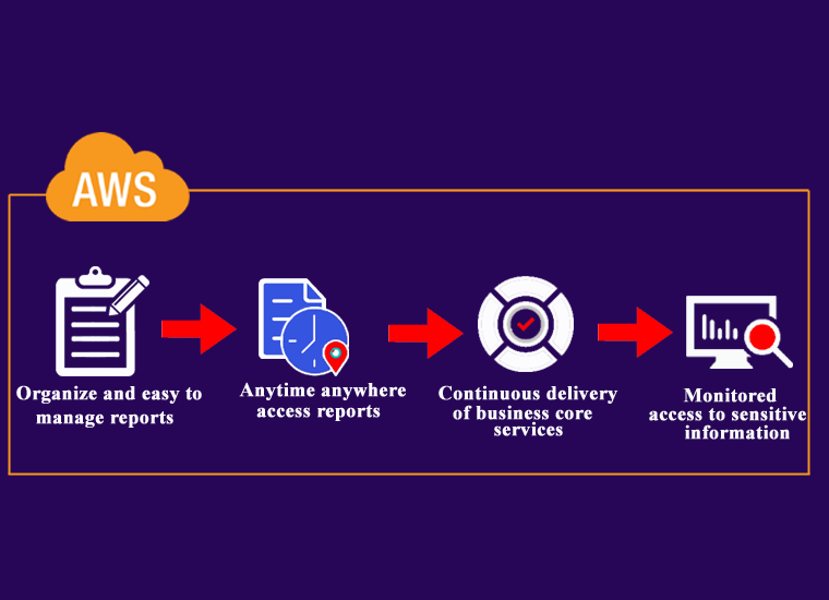 AWS STs for secure and accessible resources