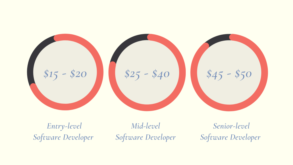 Indian offshore developers hourly pay Indian offshore developers hourly pay