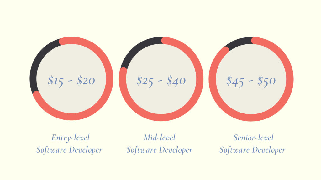 Indian offshore developers hourly pay