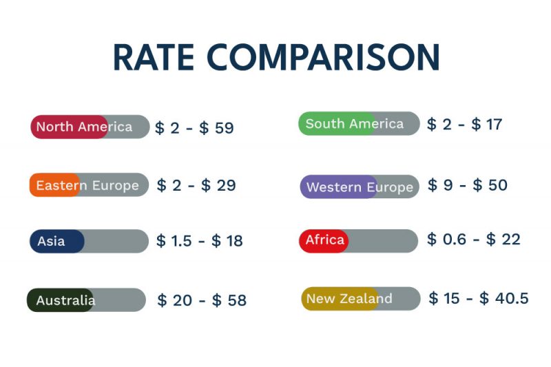 Hourly Rate Comparison for Offshore Developer Centizen Inc