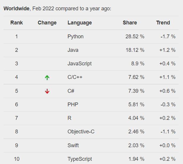 python comparision