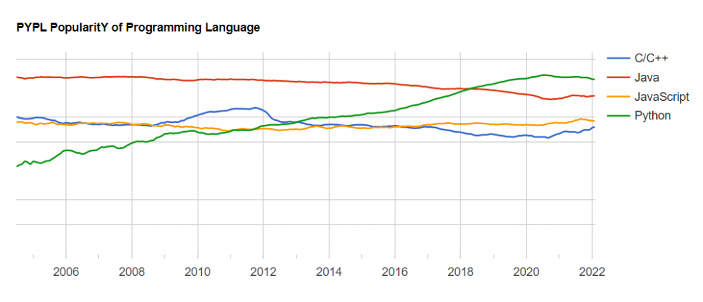 PYPL popularity of programming language