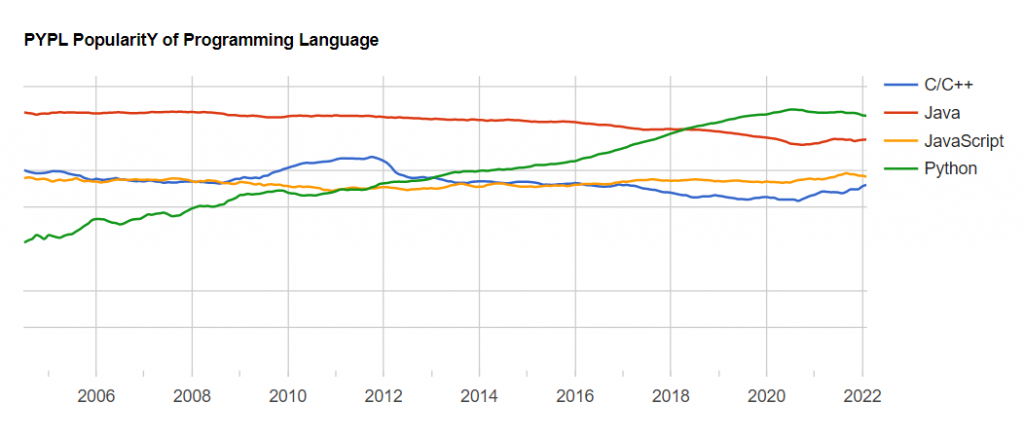 PYPL popularity of programming language PYPL popularity of programming language